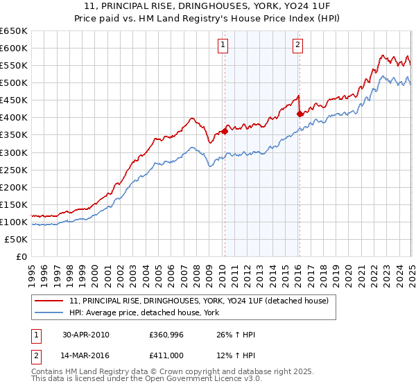 11, PRINCIPAL RISE, DRINGHOUSES, YORK, YO24 1UF: Price paid vs HM Land Registry's House Price Index