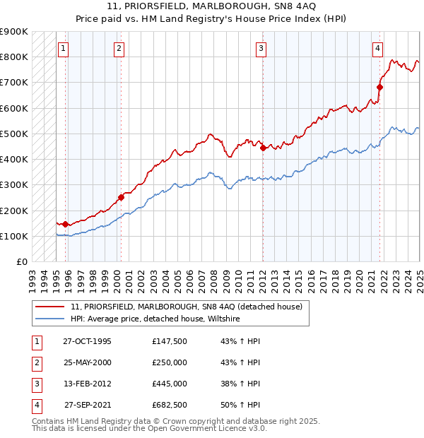11, PRIORSFIELD, MARLBOROUGH, SN8 4AQ: Price paid vs HM Land Registry's House Price Index