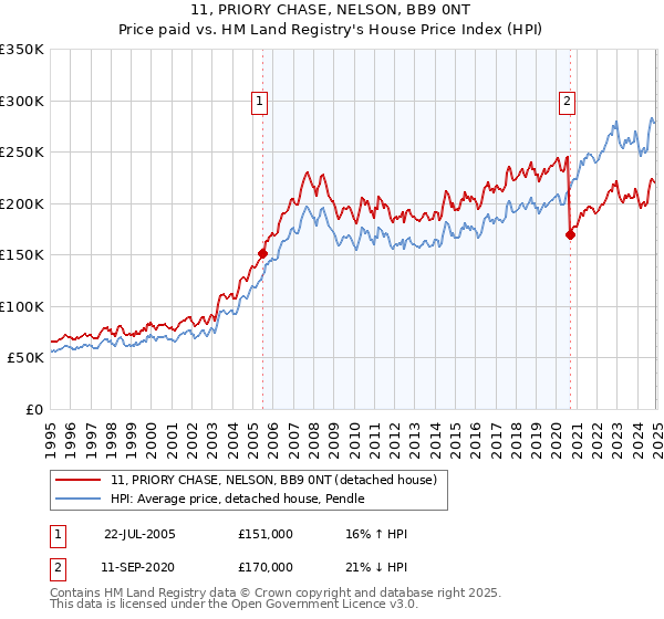 11, PRIORY CHASE, NELSON, BB9 0NT: Price paid vs HM Land Registry's House Price Index