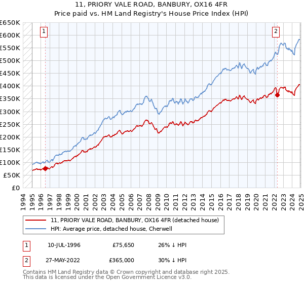 11, PRIORY VALE ROAD, BANBURY, OX16 4FR: Price paid vs HM Land Registry's House Price Index