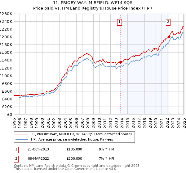 11, PRIORY WAY, MIRFIELD, WF14 9QS: Price paid vs HM Land Registry's House Price Index