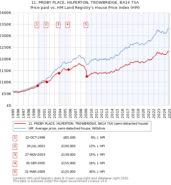 11, PROBY PLACE, HILPERTON, TROWBRIDGE, BA14 7SA: Price paid vs HM Land Registry's House Price Index