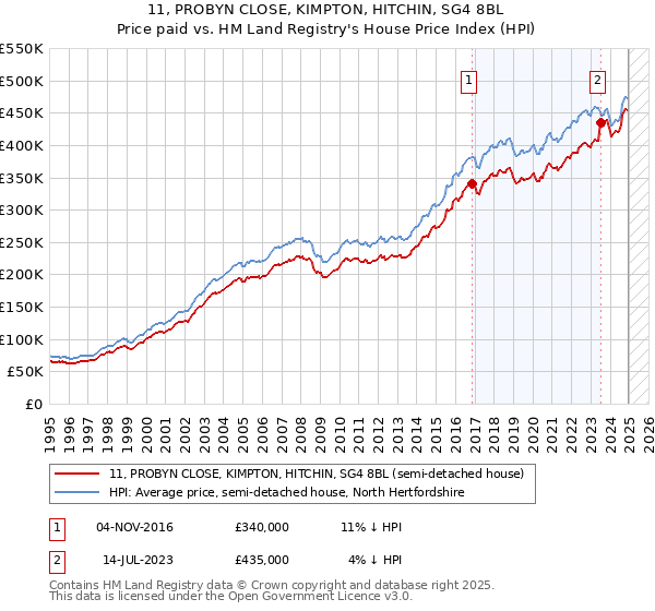 11, PROBYN CLOSE, KIMPTON, HITCHIN, SG4 8BL: Price paid vs HM Land Registry's House Price Index