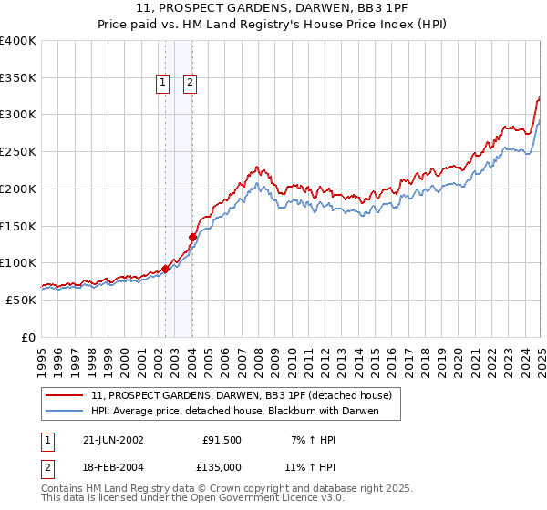 11, PROSPECT GARDENS, DARWEN, BB3 1PF: Price paid vs HM Land Registry's House Price Index