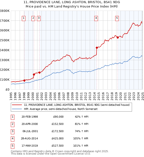 11, PROVIDENCE LANE, LONG ASHTON, BRISTOL, BS41 9DG: Price paid vs HM Land Registry's House Price Index