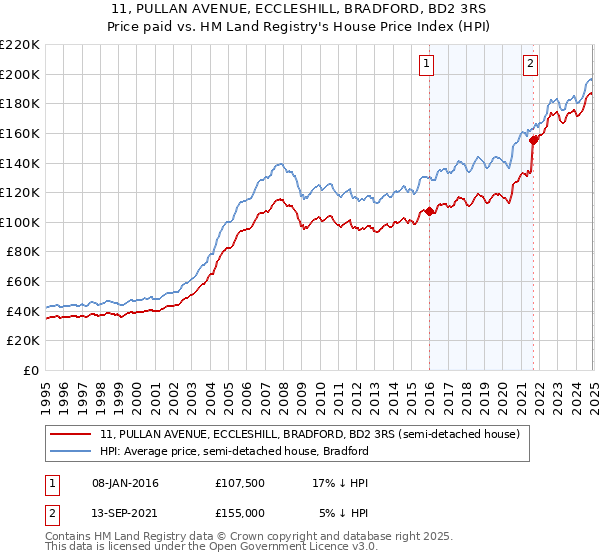 11, PULLAN AVENUE, ECCLESHILL, BRADFORD, BD2 3RS: Price paid vs HM Land Registry's House Price Index