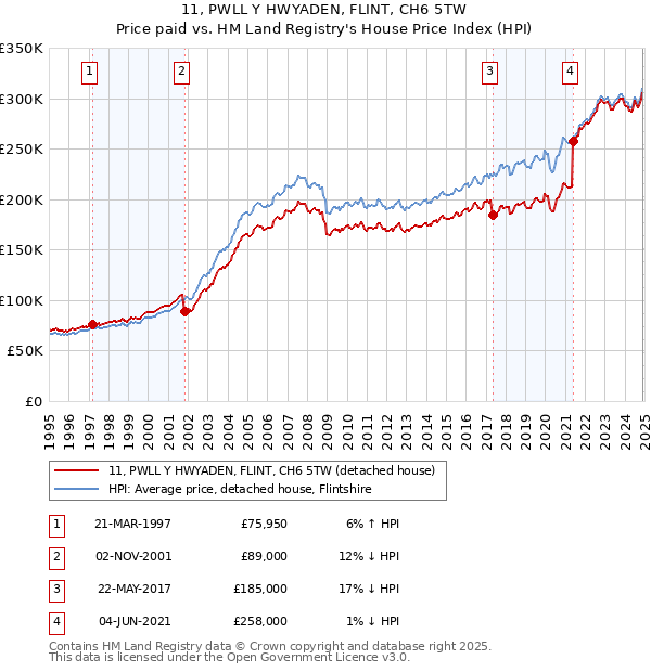 11, PWLL Y HWYADEN, FLINT, CH6 5TW: Price paid vs HM Land Registry's House Price Index