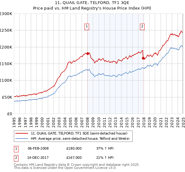 11, QUAIL GATE, TELFORD, TF1 3QE: Price paid vs HM Land Registry's House Price Index