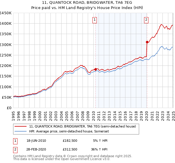 11, QUANTOCK ROAD, BRIDGWATER, TA6 7EG: Price paid vs HM Land Registry's House Price Index