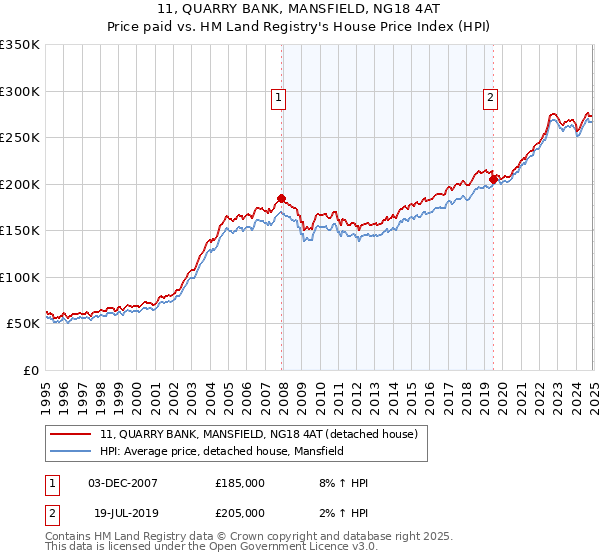 11, QUARRY BANK, MANSFIELD, NG18 4AT: Price paid vs HM Land Registry's House Price Index