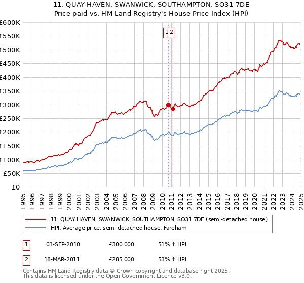 11, QUAY HAVEN, SWANWICK, SOUTHAMPTON, SO31 7DE: Price paid vs HM Land Registry's House Price Index