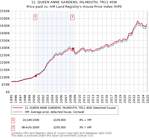 11, QUEEN ANNE GARDENS, FALMOUTH, TR11 4SW: Price paid vs HM Land Registry's House Price Index