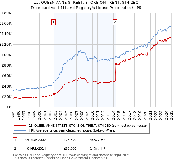 11, QUEEN ANNE STREET, STOKE-ON-TRENT, ST4 2EQ: Price paid vs HM Land Registry's House Price Index