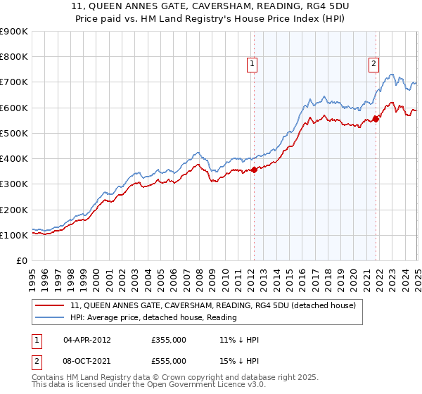 11, QUEEN ANNES GATE, CAVERSHAM, READING, RG4 5DU: Price paid vs HM Land Registry's House Price Index