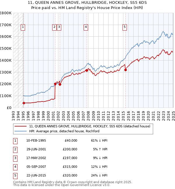 11, QUEEN ANNES GROVE, HULLBRIDGE, HOCKLEY, SS5 6DS: Price paid vs HM Land Registry's House Price Index