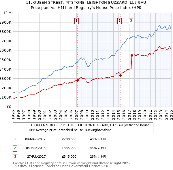 11, QUEEN STREET, PITSTONE, LEIGHTON BUZZARD, LU7 9AU: Price paid vs HM Land Registry's House Price Index