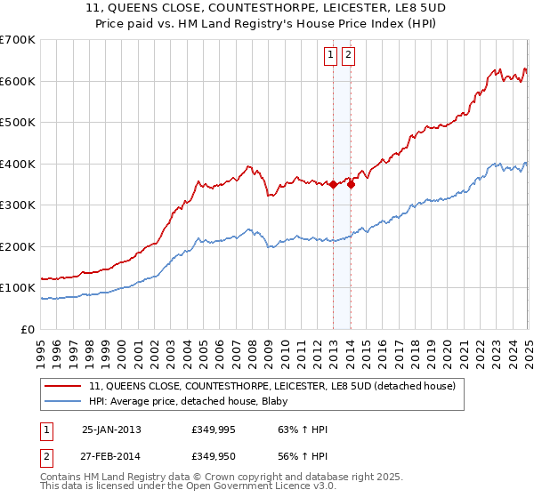 11, QUEENS CLOSE, COUNTESTHORPE, LEICESTER, LE8 5UD: Price paid vs HM Land Registry's House Price Index