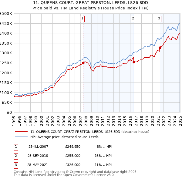 11, QUEENS COURT, GREAT PRESTON, LEEDS, LS26 8DD: Price paid vs HM Land Registry's House Price Index
