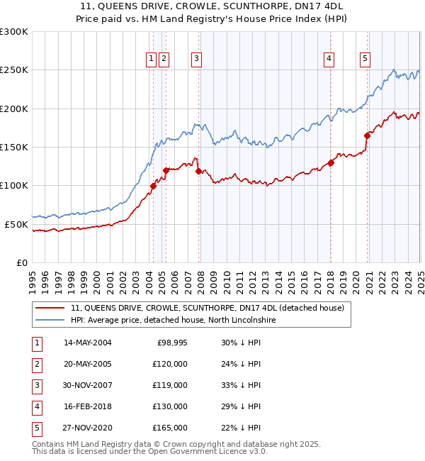 11, QUEENS DRIVE, CROWLE, SCUNTHORPE, DN17 4DL: Price paid vs HM Land Registry's House Price Index