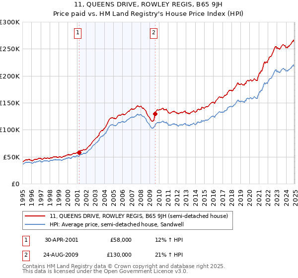11, QUEENS DRIVE, ROWLEY REGIS, B65 9JH: Price paid vs HM Land Registry's House Price Index