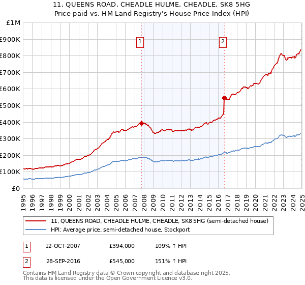 11, QUEENS ROAD, CHEADLE HULME, CHEADLE, SK8 5HG: Price paid vs HM Land Registry's House Price Index
