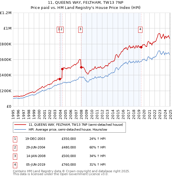 11, QUEENS WAY, FELTHAM, TW13 7NP: Price paid vs HM Land Registry's House Price Index