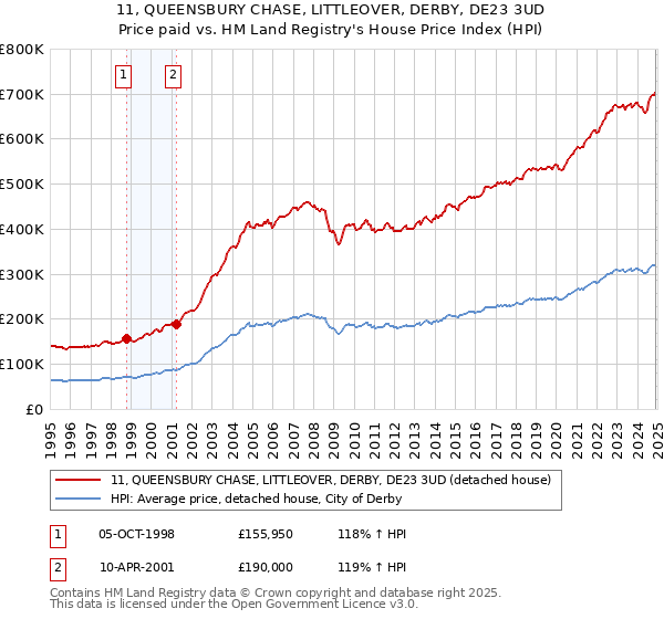 11, QUEENSBURY CHASE, LITTLEOVER, DERBY, DE23 3UD: Price paid vs HM Land Registry's House Price Index