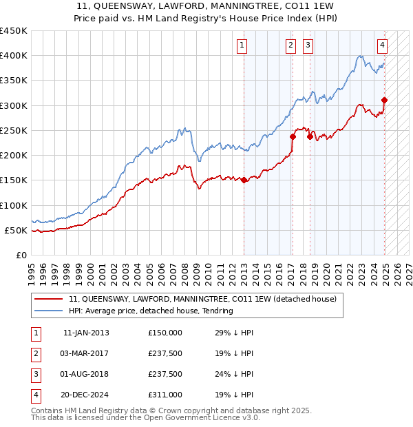11, QUEENSWAY, LAWFORD, MANNINGTREE, CO11 1EW: Price paid vs HM Land Registry's House Price Index
