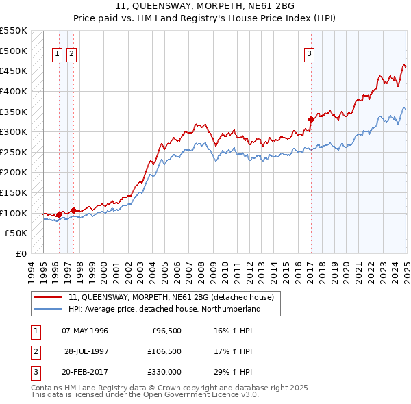 11, QUEENSWAY, MORPETH, NE61 2BG: Price paid vs HM Land Registry's House Price Index