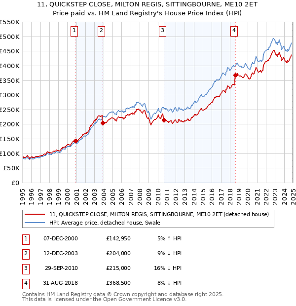 11, QUICKSTEP CLOSE, MILTON REGIS, SITTINGBOURNE, ME10 2ET: Price paid vs HM Land Registry's House Price Index