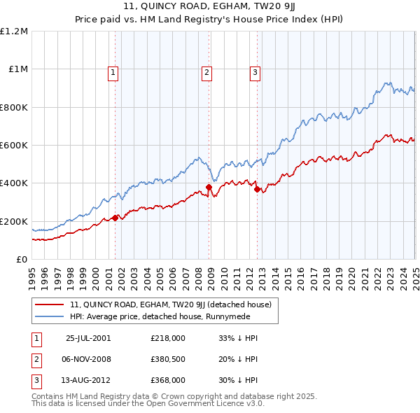 11, QUINCY ROAD, EGHAM, TW20 9JJ: Price paid vs HM Land Registry's House Price Index