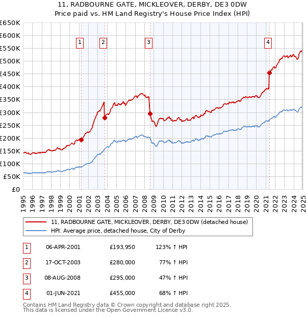 11, RADBOURNE GATE, MICKLEOVER, DERBY, DE3 0DW: Price paid vs HM Land Registry's House Price Index