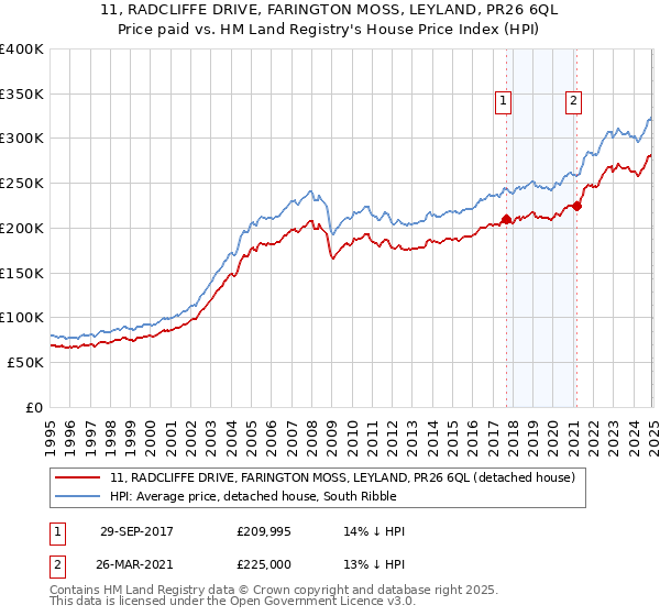 11, RADCLIFFE DRIVE, FARINGTON MOSS, LEYLAND, PR26 6QL: Price paid vs HM Land Registry's House Price Index