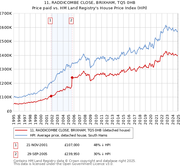 11, RADDICOMBE CLOSE, BRIXHAM, TQ5 0HB: Price paid vs HM Land Registry's House Price Index