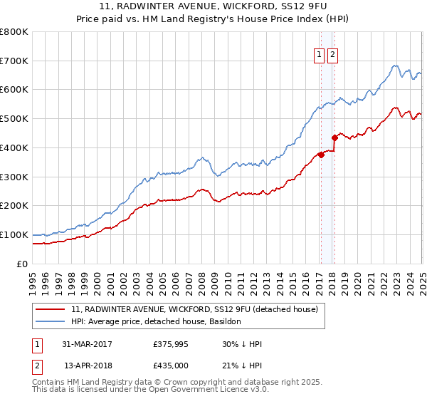 11, RADWINTER AVENUE, WICKFORD, SS12 9FU: Price paid vs HM Land Registry's House Price Index