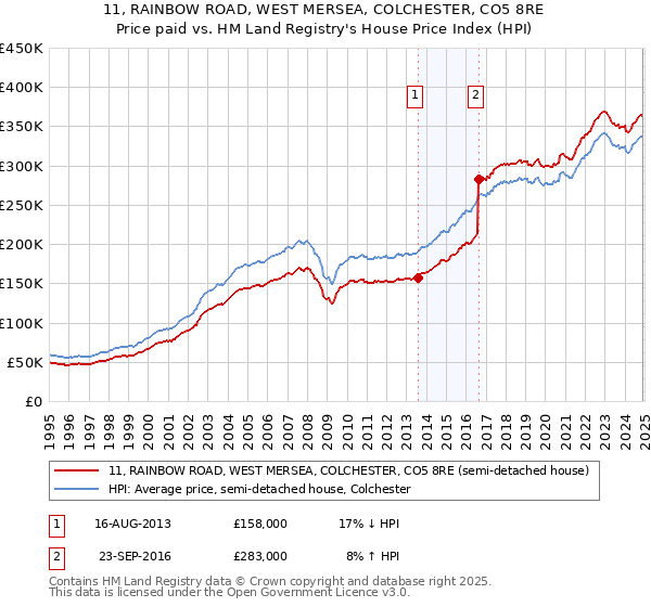 11, RAINBOW ROAD, WEST MERSEA, COLCHESTER, CO5 8RE: Price paid vs HM Land Registry's House Price Index