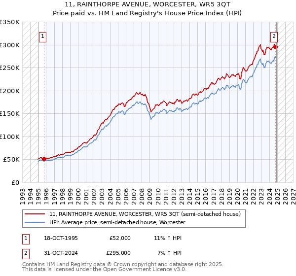 11, RAINTHORPE AVENUE, WORCESTER, WR5 3QT: Price paid vs HM Land Registry's House Price Index