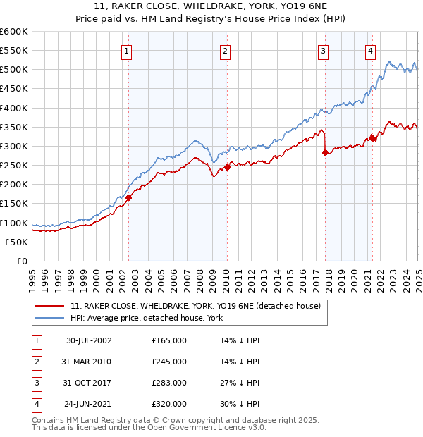 11, RAKER CLOSE, WHELDRAKE, YORK, YO19 6NE: Price paid vs HM Land Registry's House Price Index