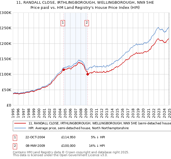 11, RANDALL CLOSE, IRTHLINGBOROUGH, WELLINGBOROUGH, NN9 5HE: Price paid vs HM Land Registry's House Price Index