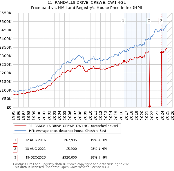 11, RANDALLS DRIVE, CREWE, CW1 4GL: Price paid vs HM Land Registry's House Price Index