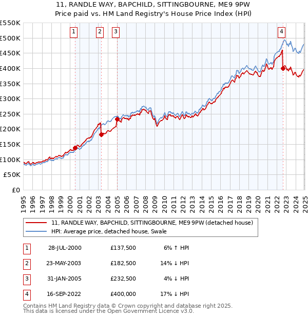 11, RANDLE WAY, BAPCHILD, SITTINGBOURNE, ME9 9PW: Price paid vs HM Land Registry's House Price Index