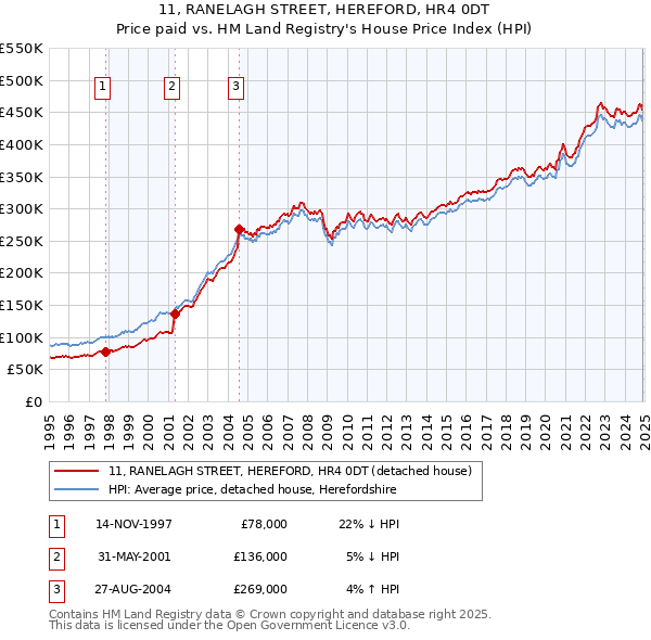 11, RANELAGH STREET, HEREFORD, HR4 0DT: Price paid vs HM Land Registry's House Price Index