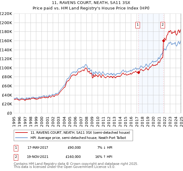 11, RAVENS COURT, NEATH, SA11 3SX: Price paid vs HM Land Registry's House Price Index