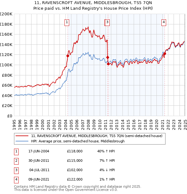 11, RAVENSCROFT AVENUE, MIDDLESBROUGH, TS5 7QN: Price paid vs HM Land Registry's House Price Index