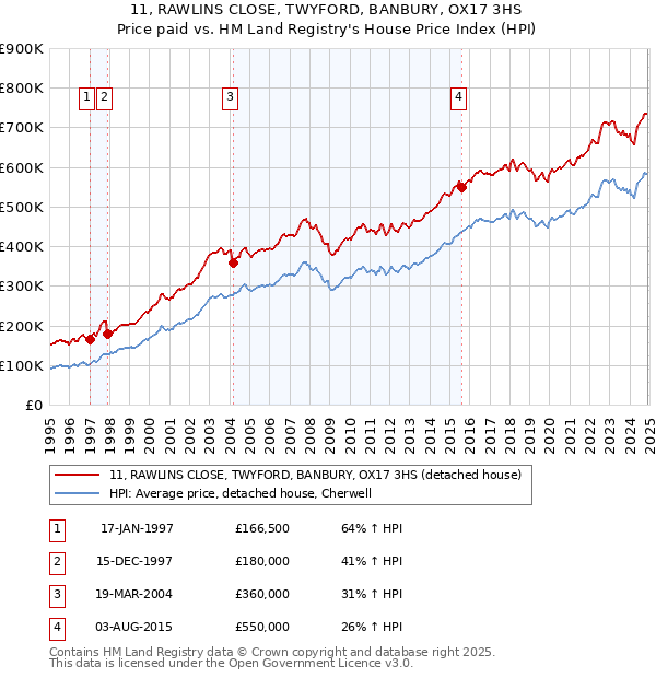 11, RAWLINS CLOSE, TWYFORD, BANBURY, OX17 3HS: Price paid vs HM Land Registry's House Price Index