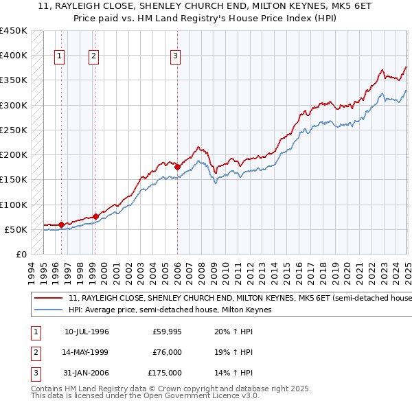 11, RAYLEIGH CLOSE, SHENLEY CHURCH END, MILTON KEYNES, MK5 6ET: Price paid vs HM Land Registry's House Price Index