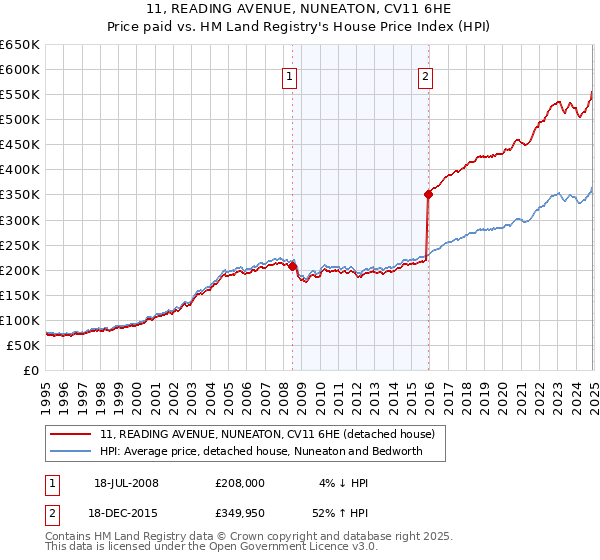 11, READING AVENUE, NUNEATON, CV11 6HE: Price paid vs HM Land Registry's House Price Index