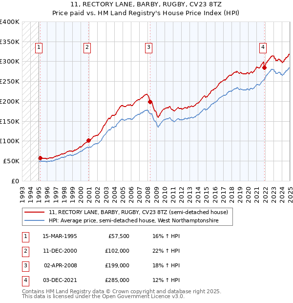 11, RECTORY LANE, BARBY, RUGBY, CV23 8TZ: Price paid vs HM Land Registry's House Price Index