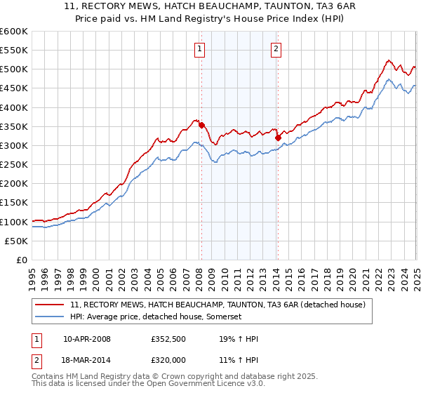 11, RECTORY MEWS, HATCH BEAUCHAMP, TAUNTON, TA3 6AR: Price paid vs HM Land Registry's House Price Index