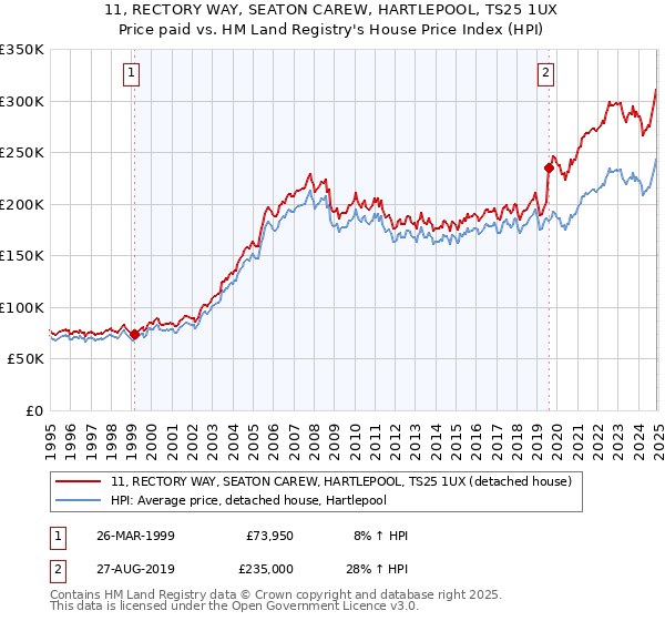 11, RECTORY WAY, SEATON CAREW, HARTLEPOOL, TS25 1UX: Price paid vs HM Land Registry's House Price Index